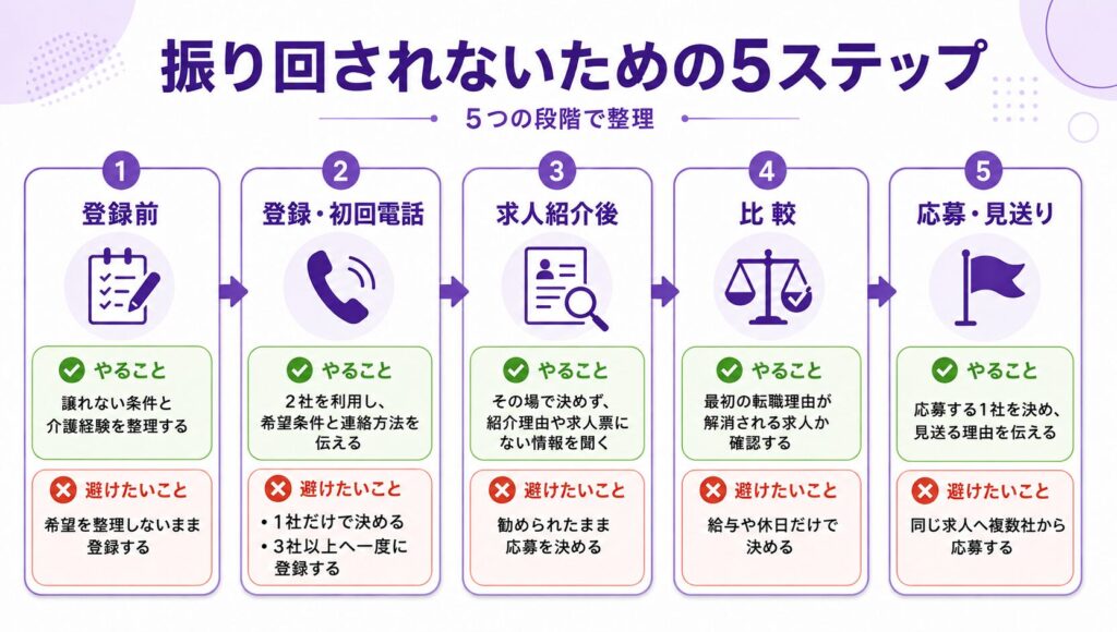 介護転職エージェントを使うときの流れを、登録前・初回電話・求人紹介後・比較・応募見送りの5段階で整理した図解